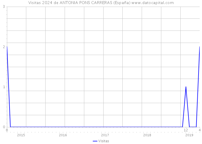 Visitas 2024 de ANTONIA PONS CARRERAS (España) 
