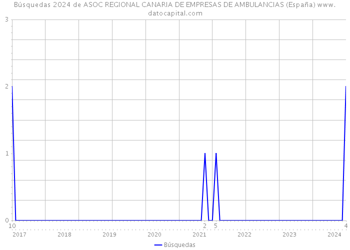 Búsquedas 2024 de ASOC REGIONAL CANARIA DE EMPRESAS DE AMBULANCIAS (España) 