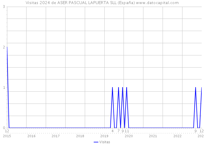 Visitas 2024 de ASER PASCUAL LAPUERTA SLL (España) 