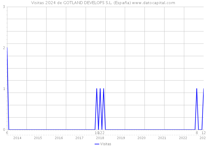 Visitas 2024 de GOTLAND DEVELOPS S.L. (España) 