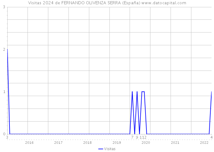 Visitas 2024 de FERNANDO OLIVENZA SERRA (España) 