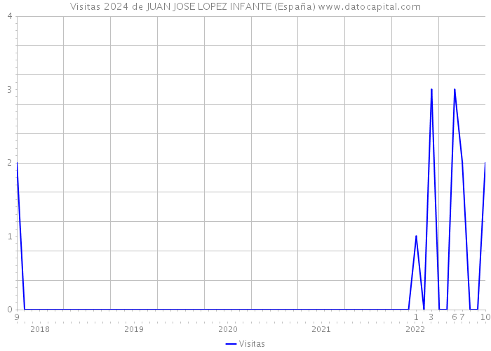 Visitas 2024 de JUAN JOSE LOPEZ INFANTE (España) 