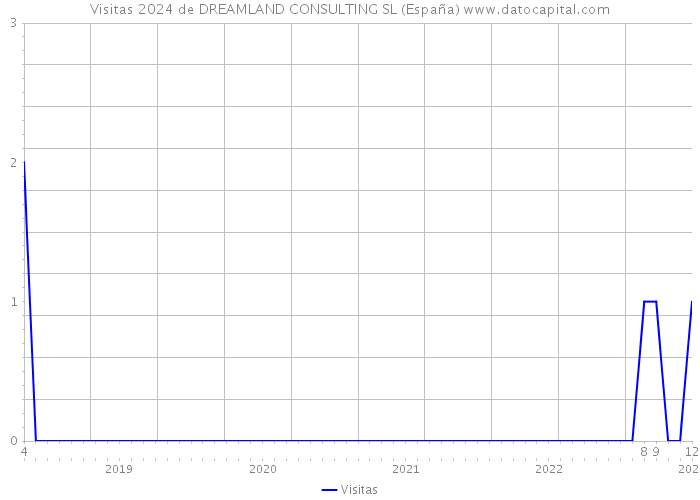 Visitas 2024 de DREAMLAND CONSULTING SL (España) 