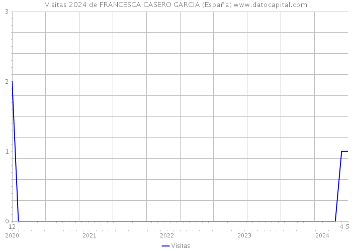 Visitas 2024 de FRANCESCA CASERO GARCIA (España) 