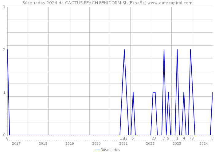 Búsquedas 2024 de CACTUS BEACH BENIDORM SL (España) 