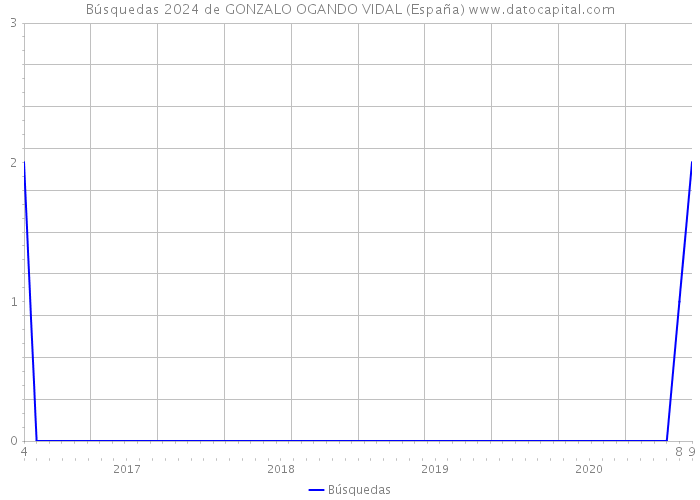 Búsquedas 2024 de GONZALO OGANDO VIDAL (España) 