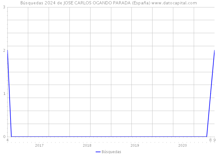 Búsquedas 2024 de JOSE CARLOS OGANDO PARADA (España) 