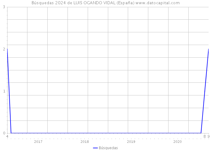 Búsquedas 2024 de LUIS OGANDO VIDAL (España) 