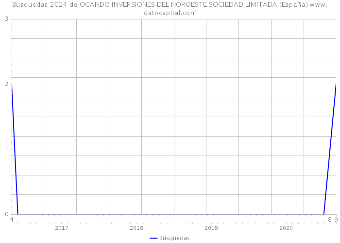 Búsquedas 2024 de OGANDO INVERSIONES DEL NOROESTE SOCIEDAD LIMITADA (España) 
