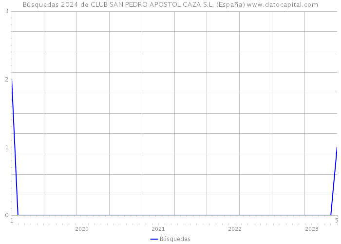 Búsquedas 2024 de CLUB SAN PEDRO APOSTOL CAZA S.L. (España) 