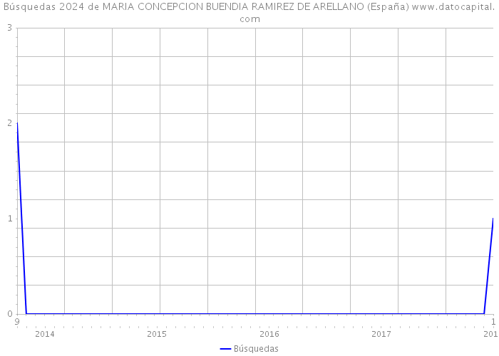 Búsquedas 2024 de MARIA CONCEPCION BUENDIA RAMIREZ DE ARELLANO (España) 
