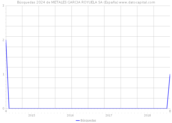 Búsquedas 2024 de METALES GARCIA ROYUELA SA (España) 
