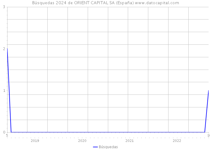 Búsquedas 2024 de ORIENT CAPITAL SA (España) 