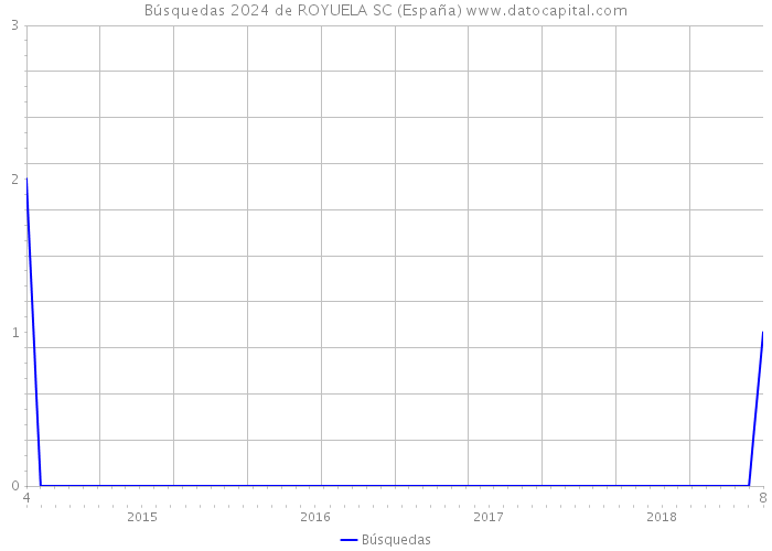 Búsquedas 2024 de ROYUELA SC (España) 