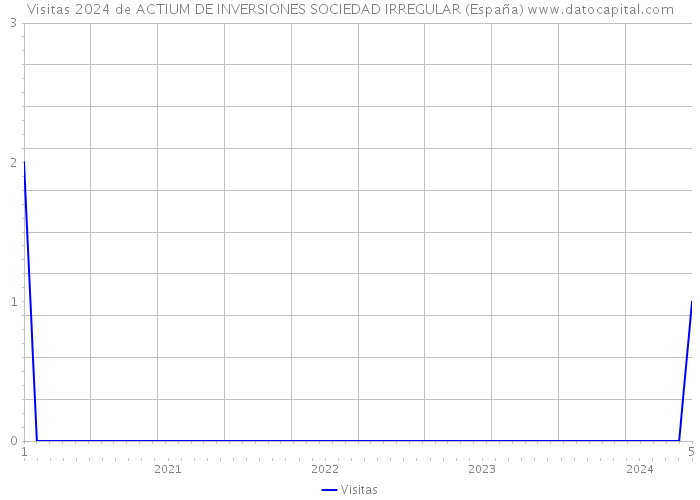 Visitas 2024 de ACTIUM DE INVERSIONES SOCIEDAD IRREGULAR (España) 