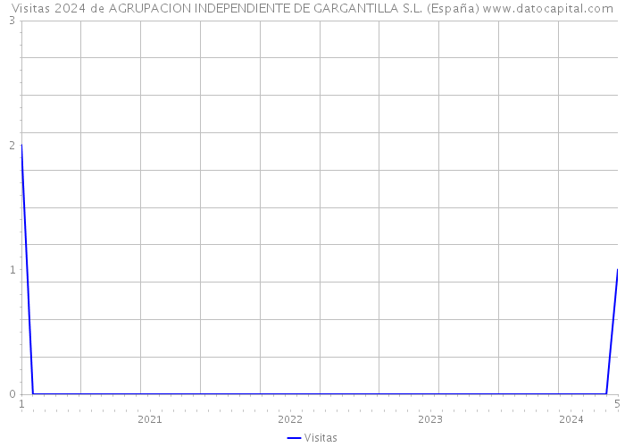 Visitas 2024 de AGRUPACION INDEPENDIENTE DE GARGANTILLA S.L. (España) 