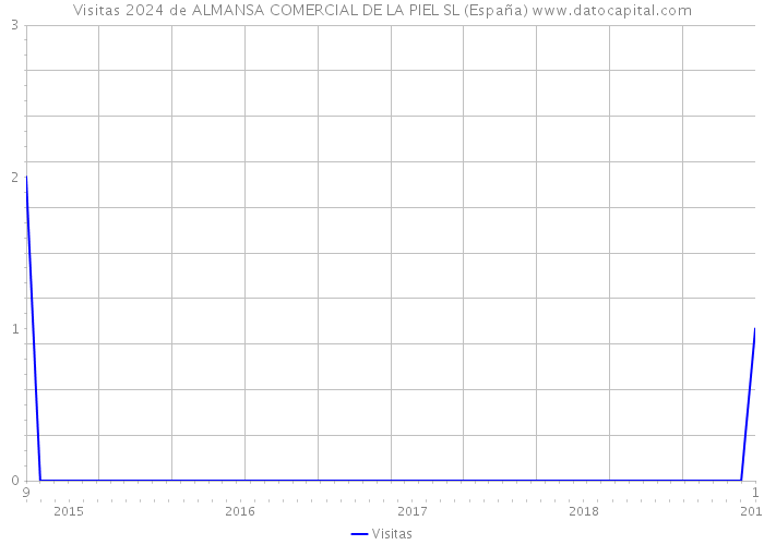 Visitas 2024 de ALMANSA COMERCIAL DE LA PIEL SL (España) 