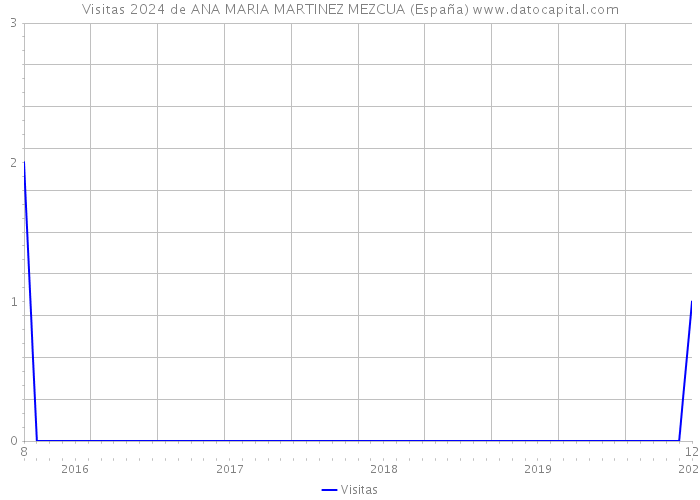 Visitas 2024 de ANA MARIA MARTINEZ MEZCUA (España) 