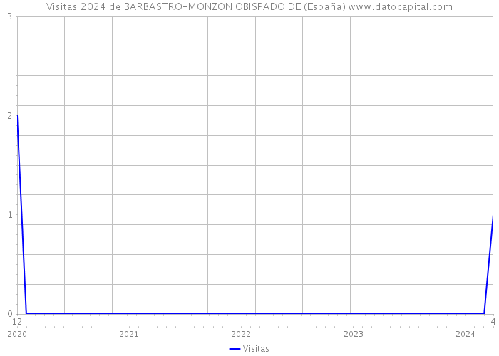 Visitas 2024 de BARBASTRO-MONZON OBISPADO DE (España) 