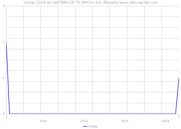 Visitas 2024 de CARTERA LD 78 SIMCAV S.A. (España) 