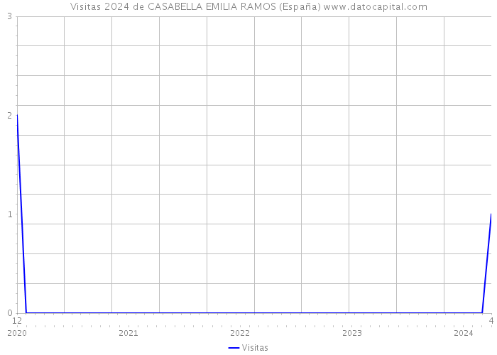 Visitas 2024 de CASABELLA EMILIA RAMOS (España) 