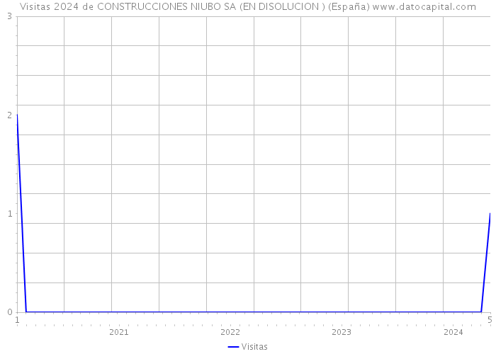 Visitas 2024 de CONSTRUCCIONES NIUBO SA (EN DISOLUCION ) (España) 