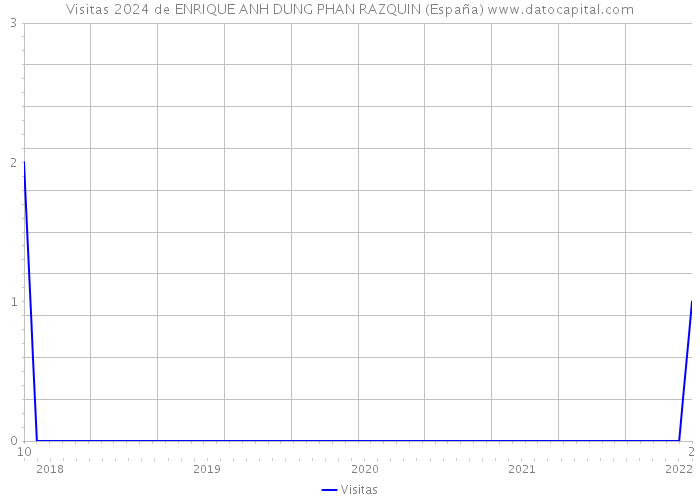 Visitas 2024 de ENRIQUE ANH DUNG PHAN RAZQUIN (España) 