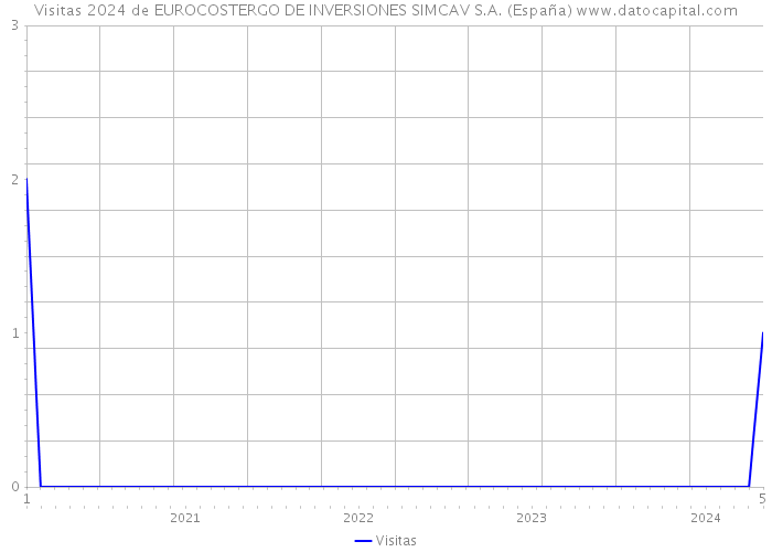 Visitas 2024 de EUROCOSTERGO DE INVERSIONES SIMCAV S.A. (España) 