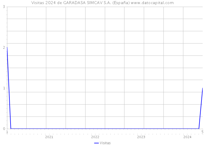 Visitas 2024 de GARADASA SIMCAV S.A. (España) 