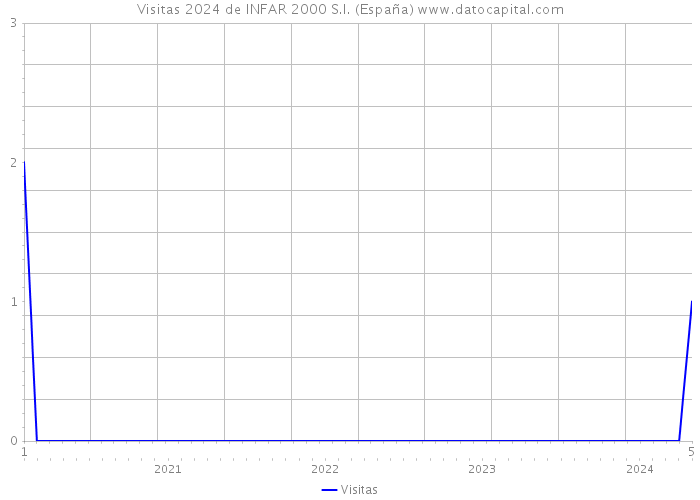 Visitas 2024 de INFAR 2000 S.I. (España) 