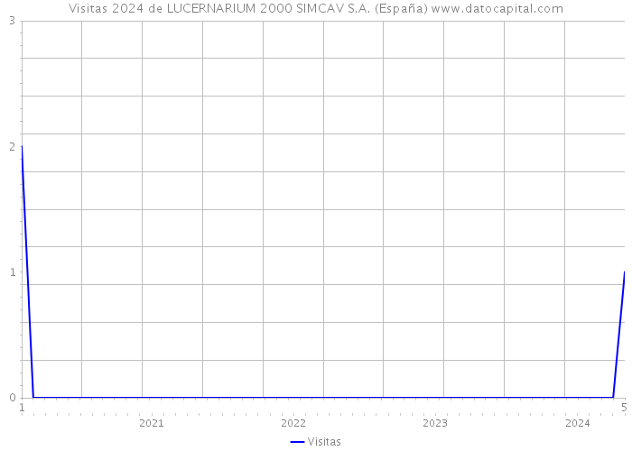 Visitas 2024 de LUCERNARIUM 2000 SIMCAV S.A. (España) 