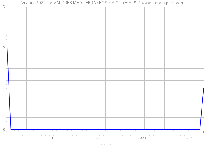 Visitas 2024 de VALORES MEDITERRANEOS S.A S.I. (España) 