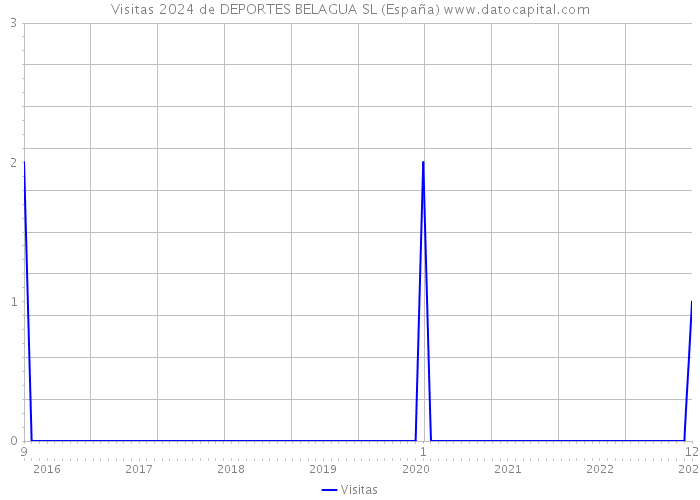 Visitas 2024 de DEPORTES BELAGUA SL (España) 