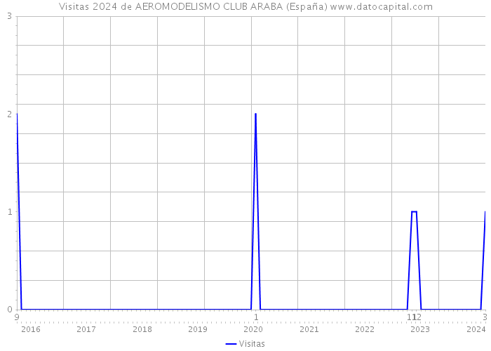 Visitas 2024 de AEROMODELISMO CLUB ARABA (España) 