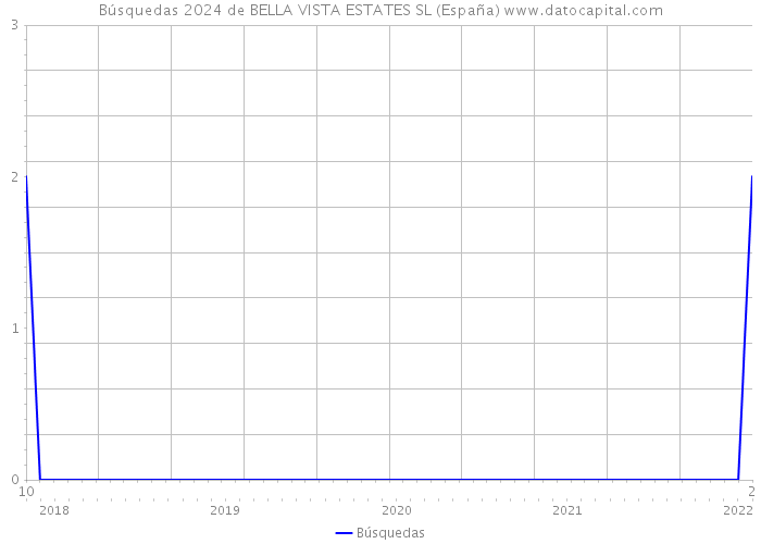 Búsquedas 2024 de BELLA VISTA ESTATES SL (España) 