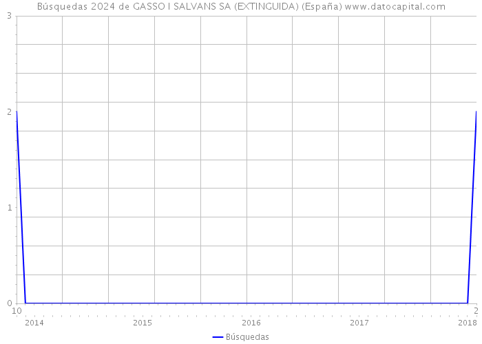 Búsquedas 2024 de GASSO I SALVANS SA (EXTINGUIDA) (España) 