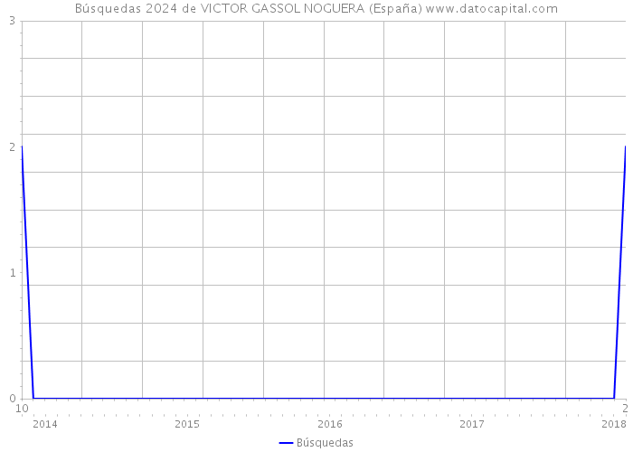 Búsquedas 2024 de VICTOR GASSOL NOGUERA (España) 