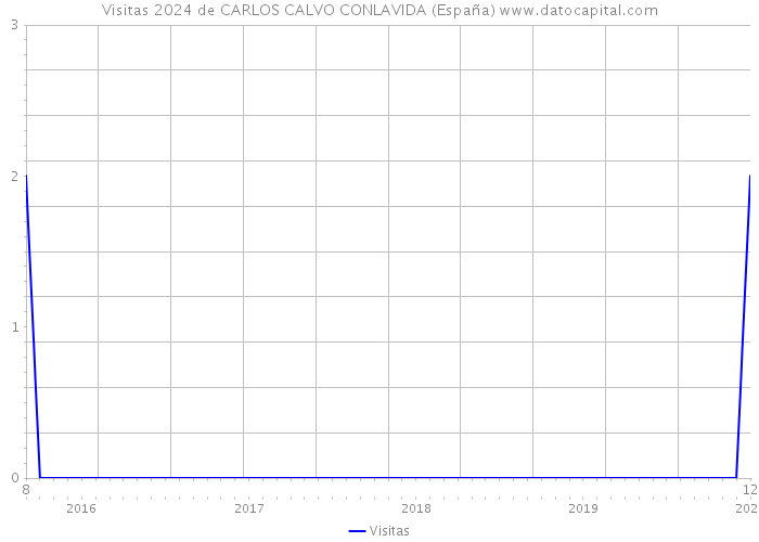 Visitas 2024 de CARLOS CALVO CONLAVIDA (España) 