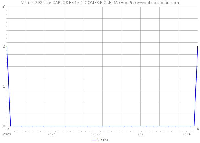 Visitas 2024 de CARLOS FERMIN GOMES FIGUEIRA (España) 