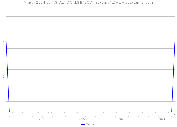 Visitas 2024 de INSTALACIONES BASCOY SL (España) 