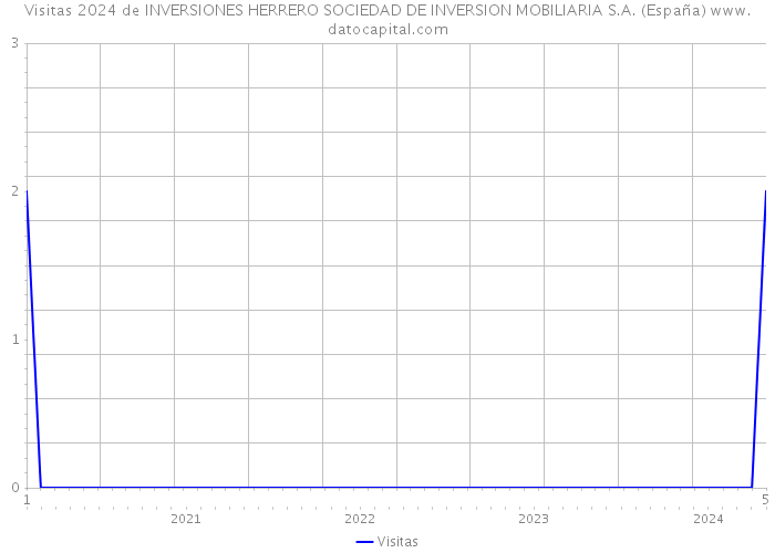 Visitas 2024 de INVERSIONES HERRERO SOCIEDAD DE INVERSION MOBILIARIA S.A. (España) 