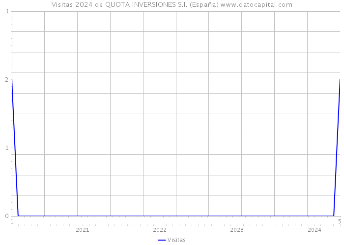 Visitas 2024 de QUOTA INVERSIONES S.I. (España) 