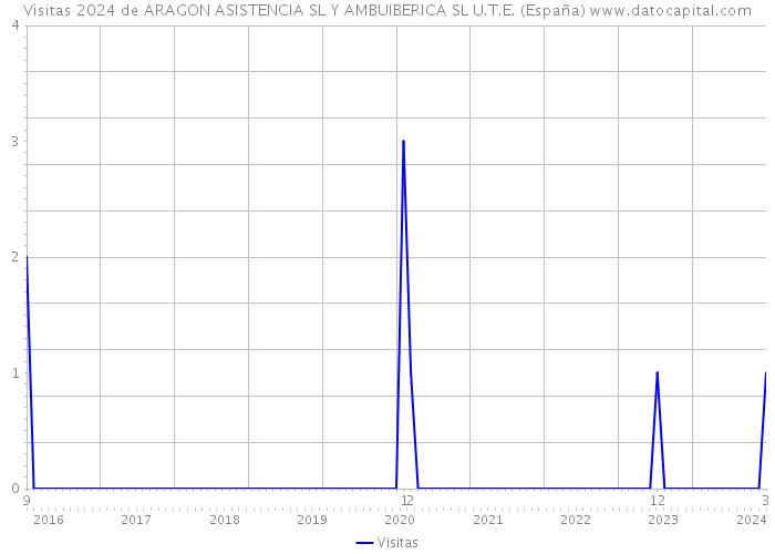 Visitas 2024 de ARAGON ASISTENCIA SL Y AMBUIBERICA SL U.T.E. (España) 
