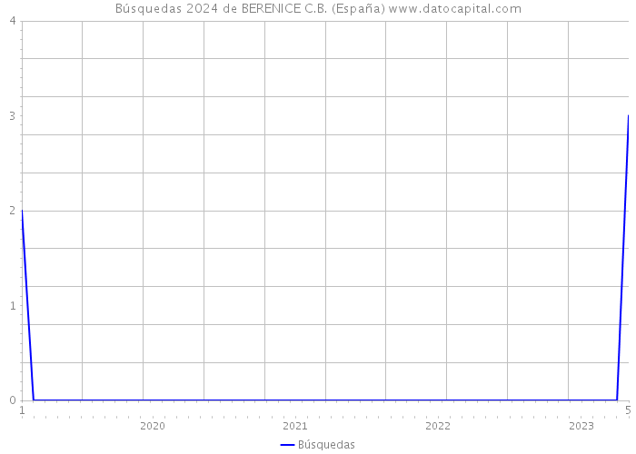 Búsquedas 2024 de BERENICE C.B. (España) 