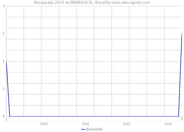 Búsquedas 2024 de BERENICE SL. (España) 