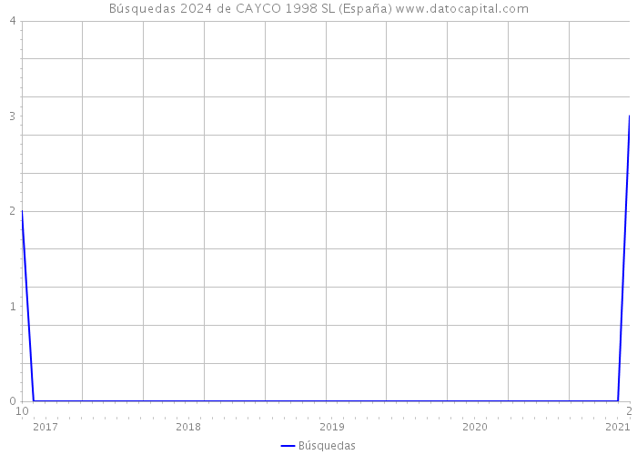 Búsquedas 2024 de CAYCO 1998 SL (España) 