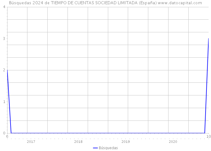 Búsquedas 2024 de TIEMPO DE CUENTAS SOCIEDAD LIMITADA (España) 