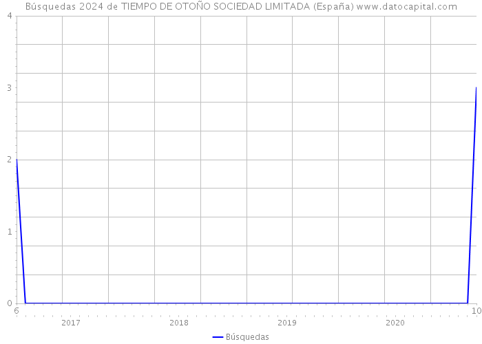 Búsquedas 2024 de TIEMPO DE OTOÑO SOCIEDAD LIMITADA (España) 