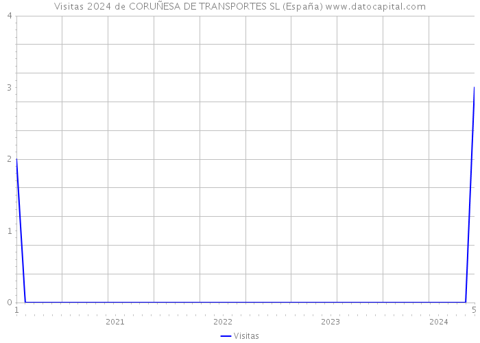 Visitas 2024 de CORUÑESA DE TRANSPORTES SL (España) 