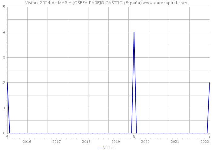 Visitas 2024 de MARIA JOSEFA PAREJO CASTRO (España) 
